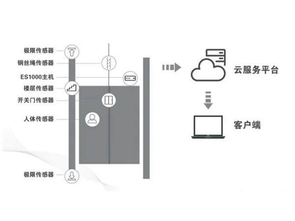 泰斯特電梯物聯網監控系統——TS-IOT02智慧探傷安全預警云系統的作用與優勢